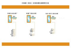 污染源（廢水）在線(xiàn)監(jiān)測(cè)儀器配置方案