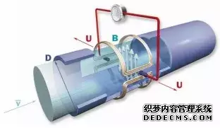 電磁流量計(jì)簡易故障判別(圖1) 干貨丨電磁流量計(jì)簡易故障判別